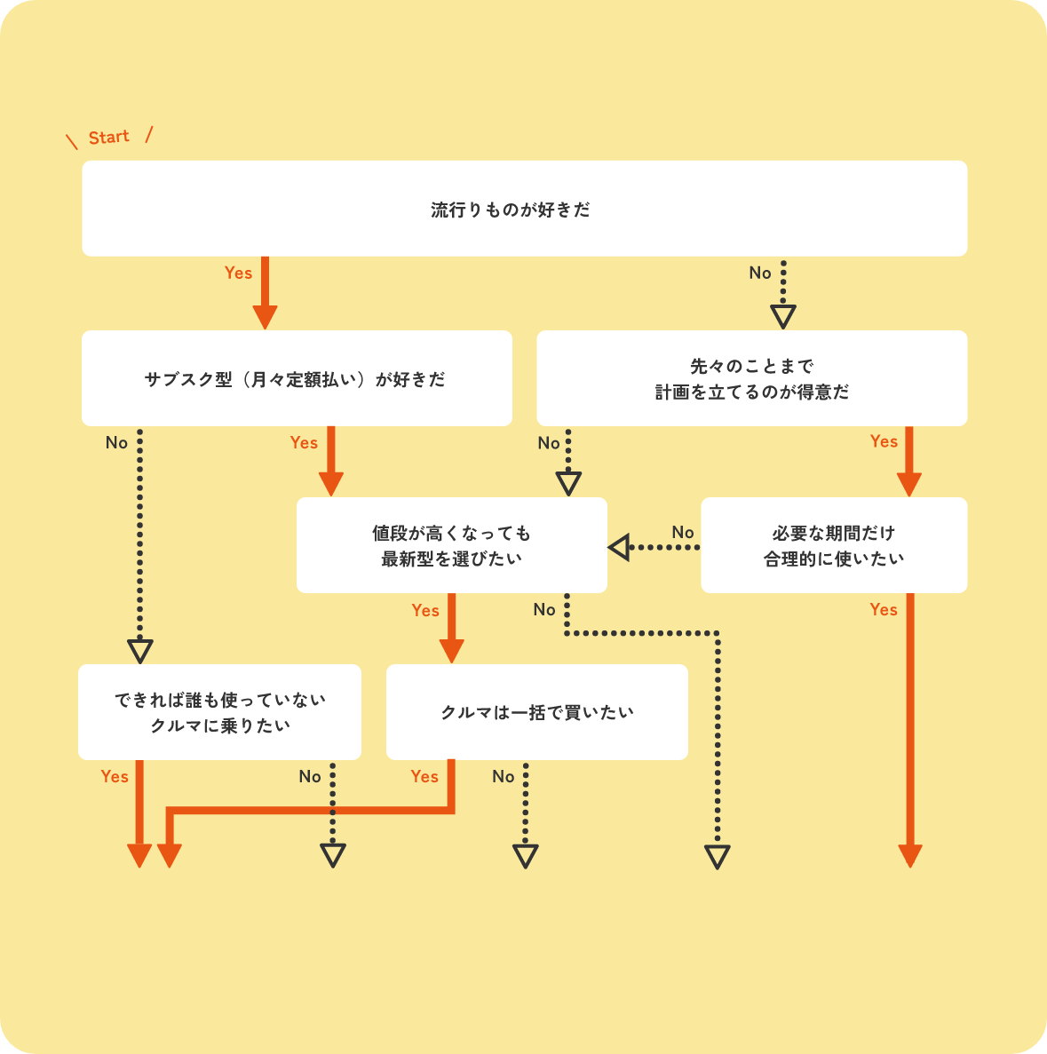 ぴったりのクルマの乗りかたを診断するチャート図